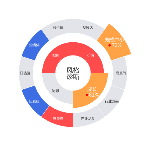 天虹股份2024-04-22个股风格诊断图