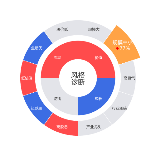皖通高速2024-04-22个股风格诊断图