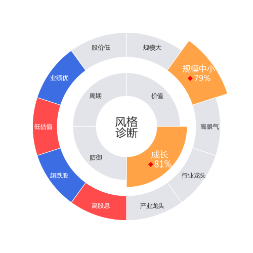 汇洁股份2024-04-22个股风格诊断图