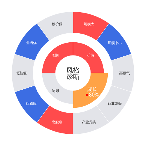 飞科电器2024-04-22个股风格诊断图