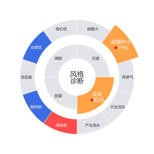 法兰泰克2024-04-22个股风格诊断图