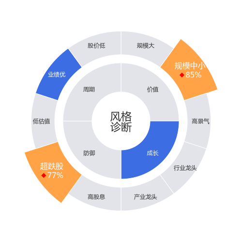 东贝集团2024-04-22个股风格诊断图