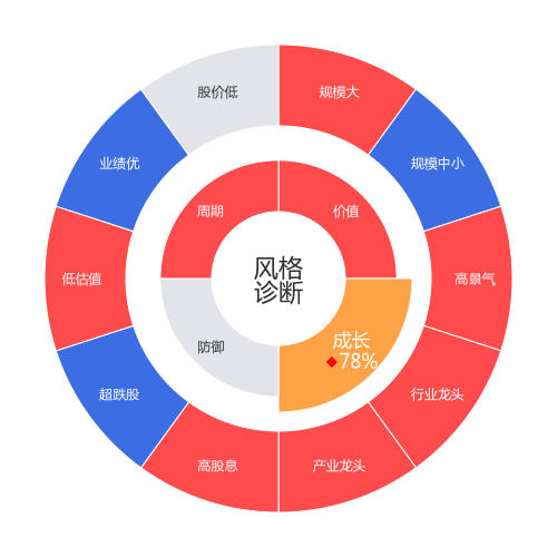 华能国际2024-04-22个股风格诊断图