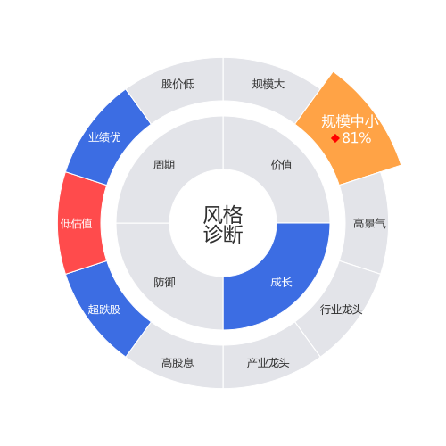春兰股份2024-04-22个股风格诊断图