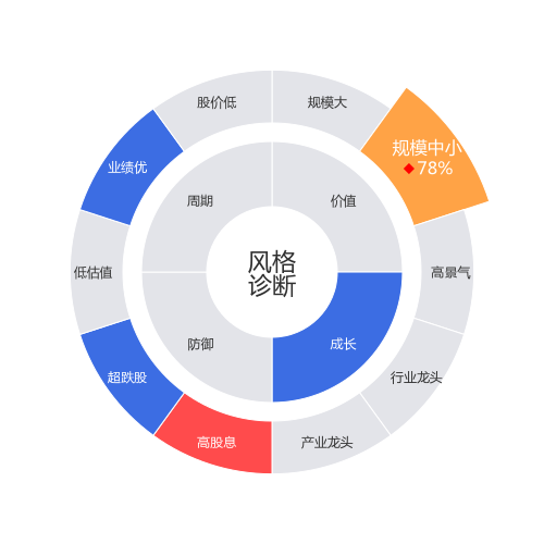 理工能科2024-04-22个股风格诊断图