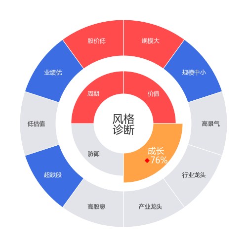包钢股份2024-04-22个股风格诊断图