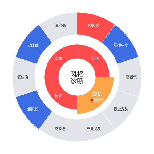 信立泰2024-04-22个股风格诊断图