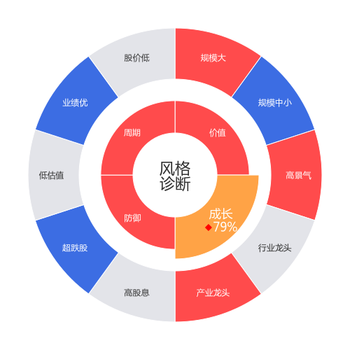 晨光股份2024-04-22个股风格诊断图