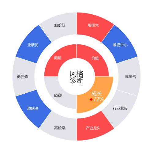 奥特维2024-04-22个股风格诊断图