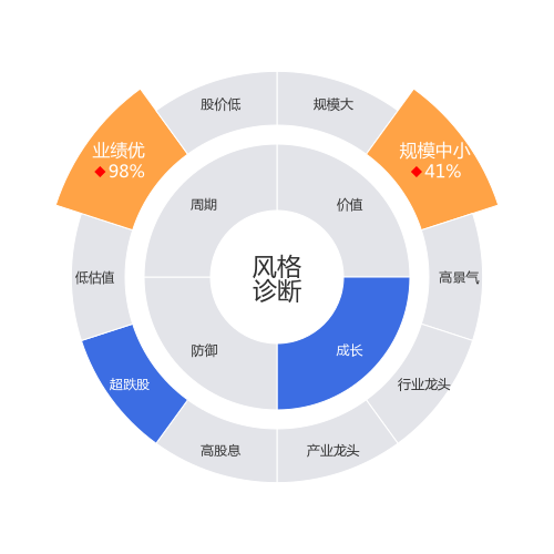 贝仕达克2024-04-22个股风格诊断图