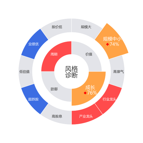 金力永磁2024-04-22个股风格诊断图