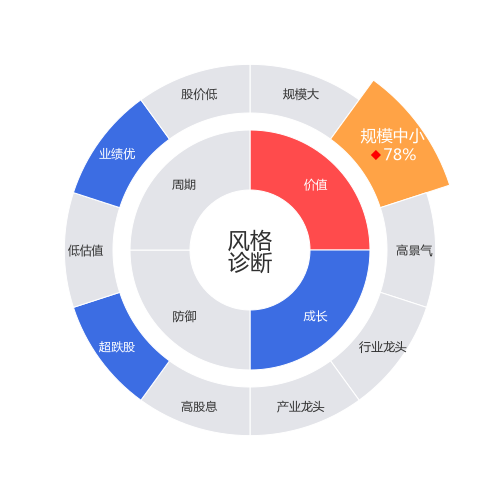 未来电器2024-04-22个股风格诊断图