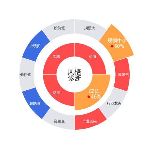 七一二2024-04-22个股风格诊断图