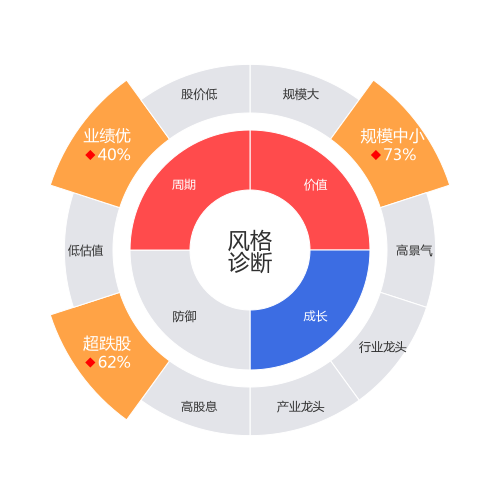 艾迪精密2024-04-22个股风格诊断图