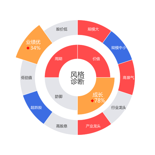 东方电缆2024-04-22个股风格诊断图