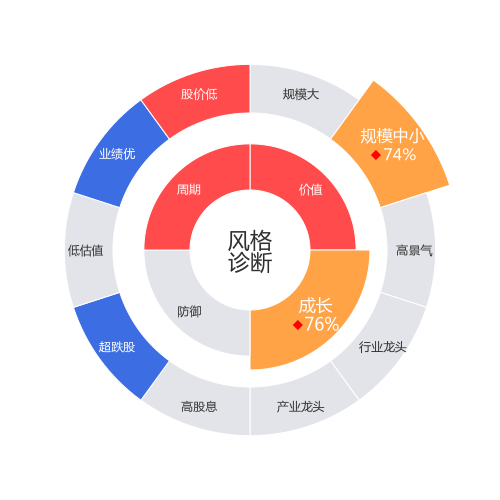 达实智能2024-04-22个股风格诊断图