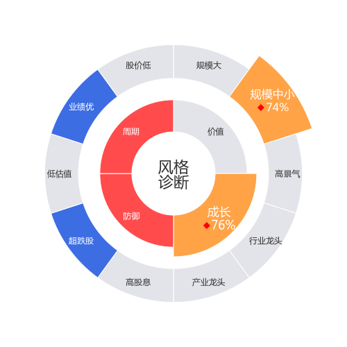 南网能源2024-04-22个股风格诊断图