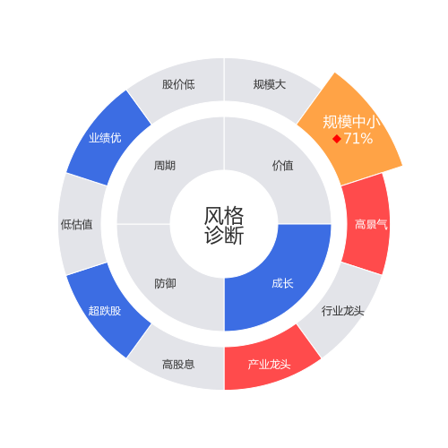 安利股份2024-04-22个股风格诊断图