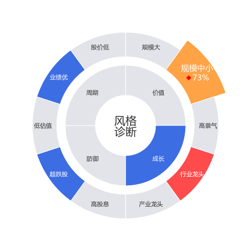 新大正2024-04-22个股风格诊断图