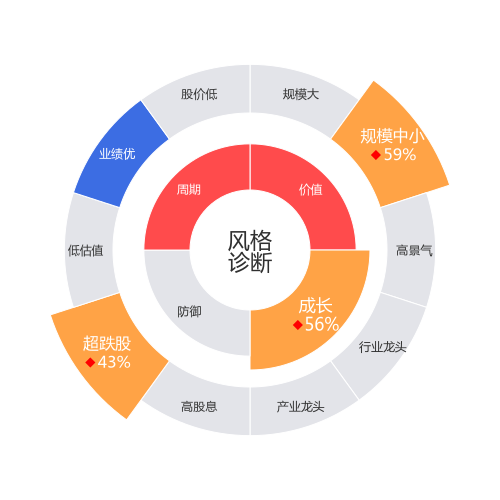 豪悦护理2024-04-22个股风格诊断图