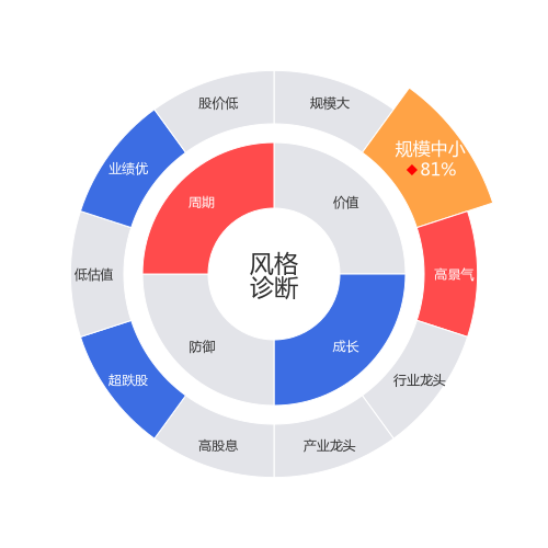 澳华内镜2024-04-22个股风格诊断图