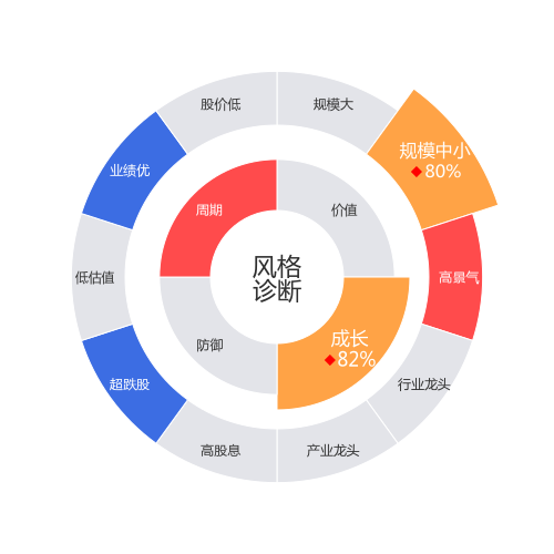 永和股份2024-04-22个股风格诊断图
