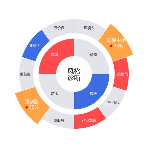 神农集团2024-04-22个股风格诊断图