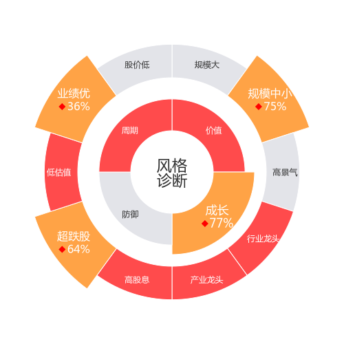 英科医疗2024-04-22个股风格诊断图