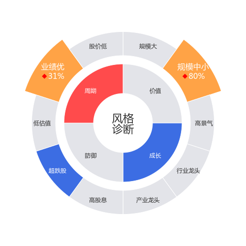 再升科技2024-04-22个股风格诊断图