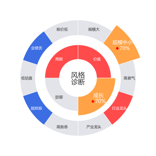 中顺洁柔2024-04-22个股风格诊断图
