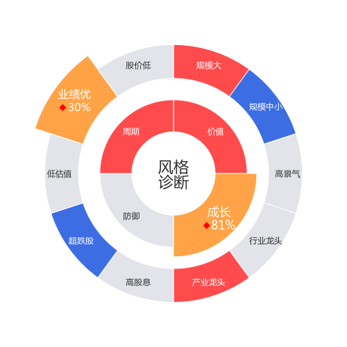 荣盛石化2024-04-22个股风格诊断图