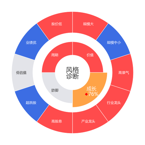 中国广核2024-04-22个股风格诊断图
