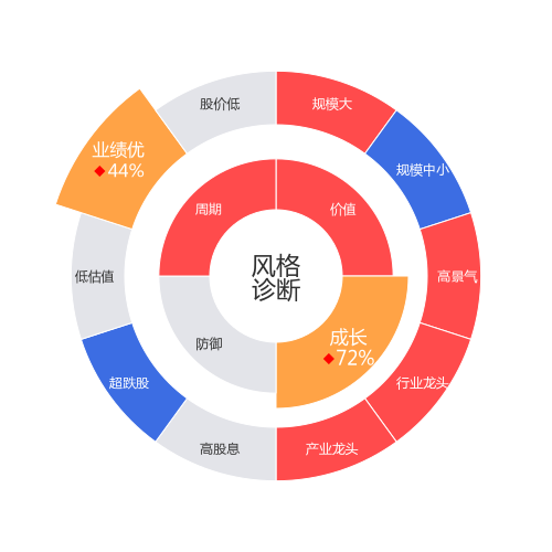 韦尔股份2024-04-22个股风格诊断图