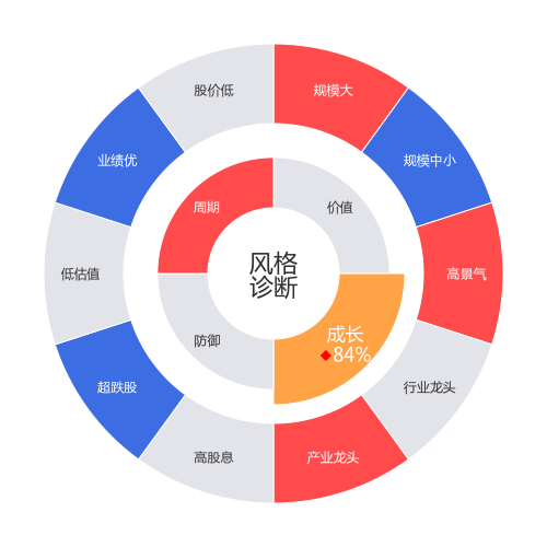 海光信息2024-04-22个股风格诊断图