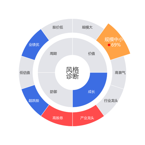 苑东生物2024-04-22个股风格诊断图