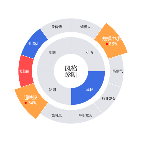 城地香江2024-04-22个股风格诊断图