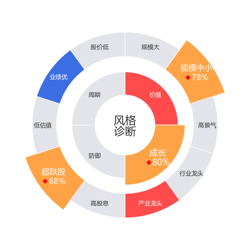 信测标准2024-04-22个股风格诊断图