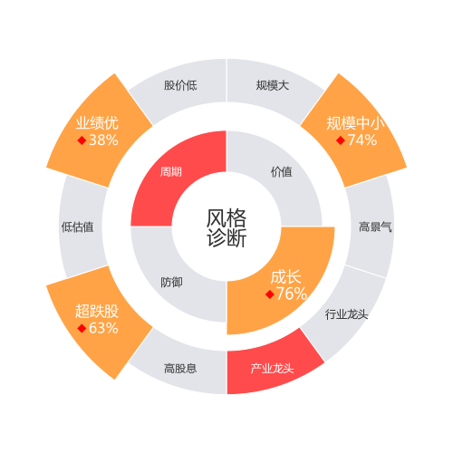 小熊电器2024-04-22个股风格诊断图