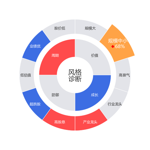 悦康药业2024-04-22个股风格诊断图