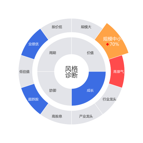 杰华特2024-04-22个股风格诊断图