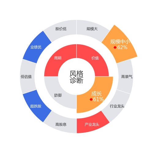 益生股份2024-04-22个股风格诊断图