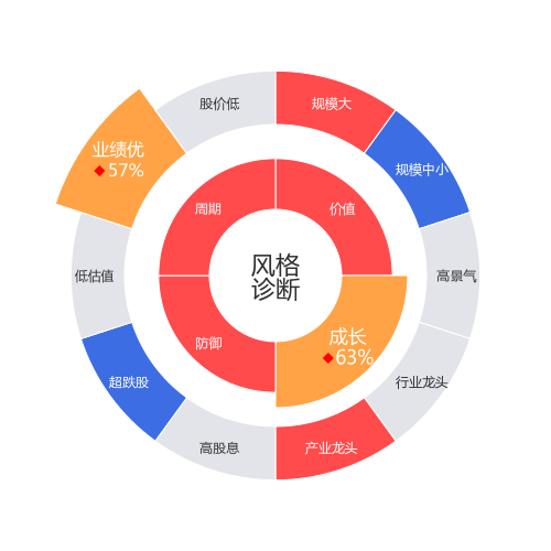 乐普医疗2024-04-22个股风格诊断图