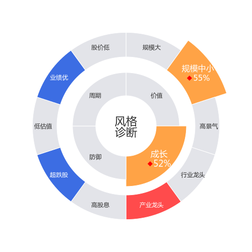 凯因科技2024-04-22个股风格诊断图