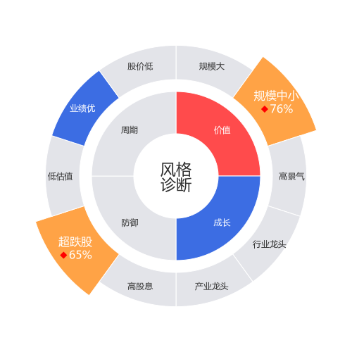 雪榕生物2024-04-22个股风格诊断图