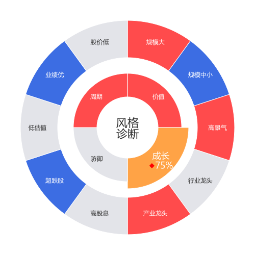 恩华药业2024-04-22个股风格诊断图