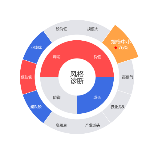 海宁皮城2024-04-22个股风格诊断图