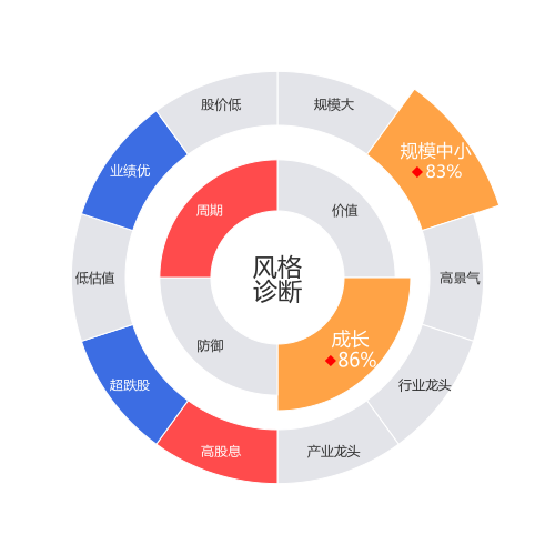 潮宏基2024-04-22个股风格诊断图