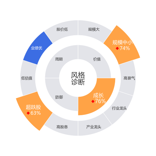 宁波色母2024-04-22个股风格诊断图