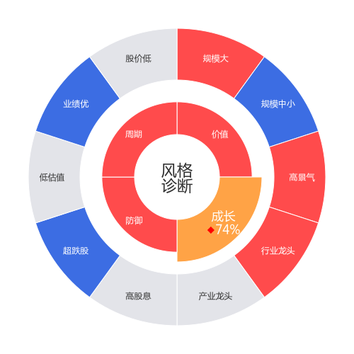 片仔癀2024-04-22个股风格诊断图