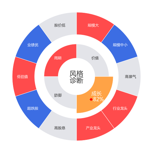 世纪华通2024-04-22个股风格诊断图
